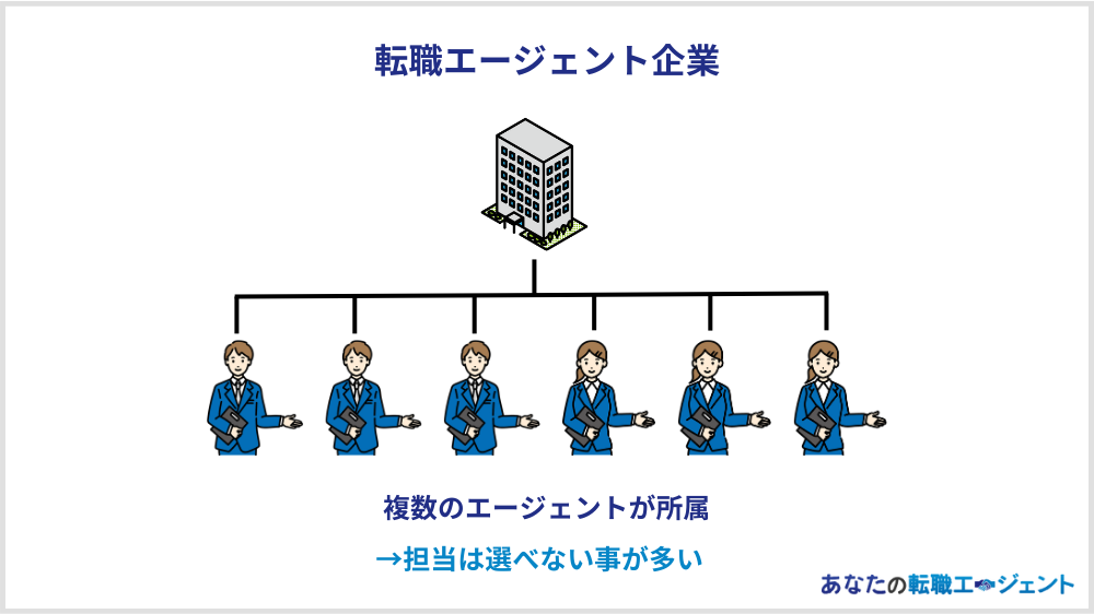 キャリアアドバイザーによって差がある