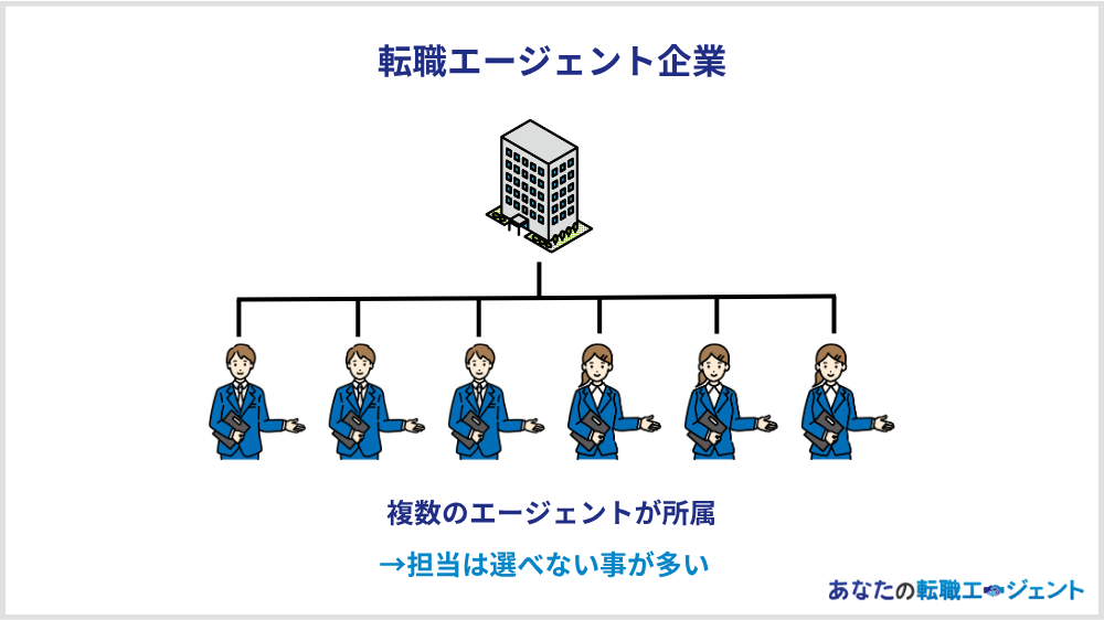 転職エージェントの仕組み