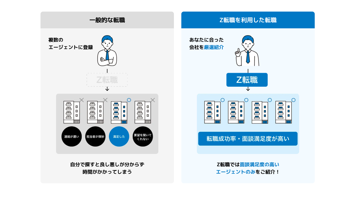 Z転職を利用した転職