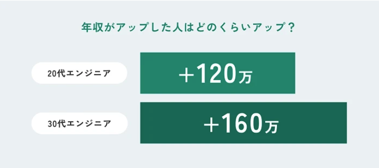 年収アップを実現する交渉力